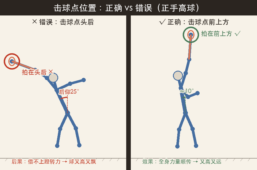 击球点位置正误对比图